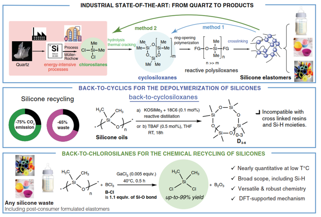 Silicone Recycling Revolution 1